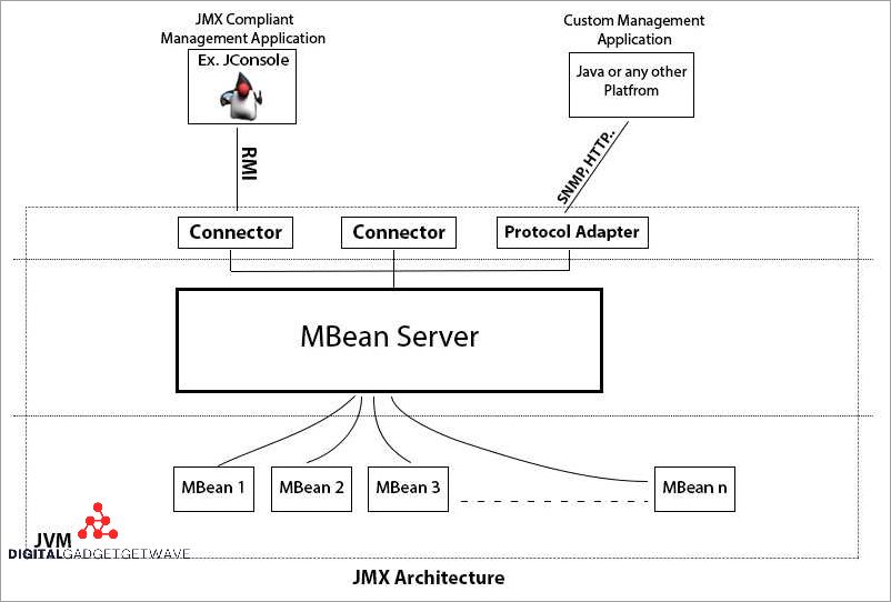 Understanding JMX: What it is and How it Works Understanding JMX: What it is and How it Works