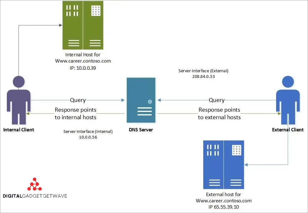 Understanding Split Brain DNS: Everything You Need to Know