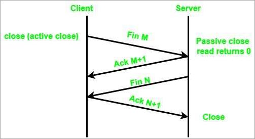 Understanding the 4 Way Handshake in Networking: A Comprehensive Guide