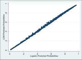 Benefits of implementing LDM