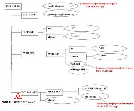 What is an .ear file and how to use it in Java applications What is an .ear file and how to use it in Java applications